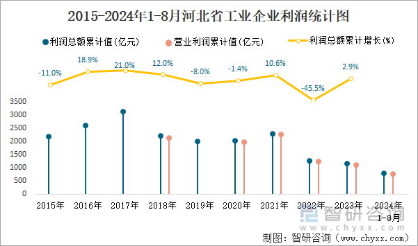 2015-2024年1-8月河北省工业企业利润统计图