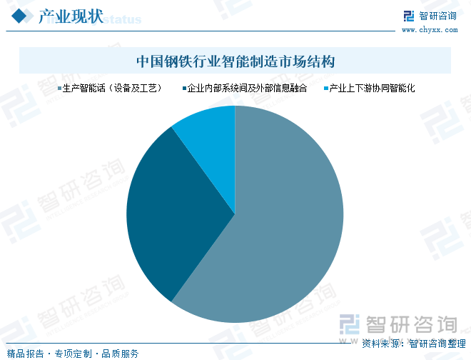 中國(guó)鋼鐵行業(yè)智能制造市場(chǎng)結(jié)構(gòu)
