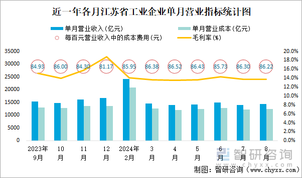 近一年各月江苏省工业企业单月营业指标统计图