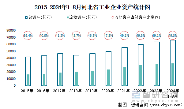 2015-2024年1-8月河北省工业企业资产统计图