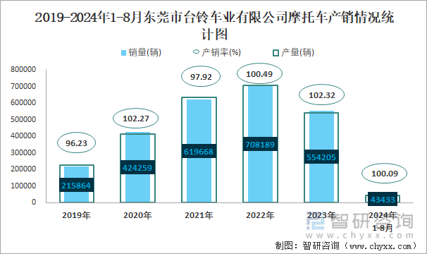 2019-2024年1-8月东莞市台铃车业有限公司摩托车产销及出口情况统计图