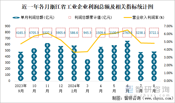 近一年各月浙江省工业企业利润总额及相关指标统计图