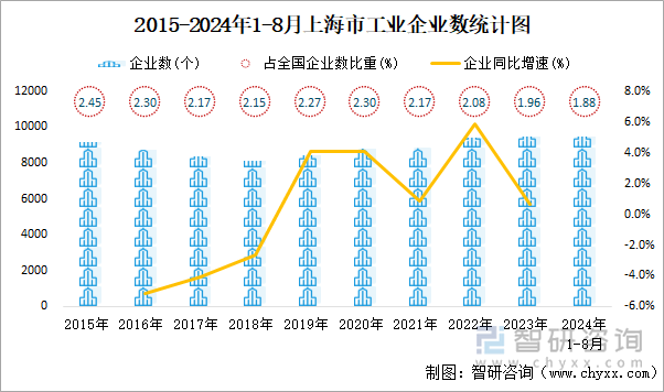 2015-2024年1-8月上海市工业企业数统计图