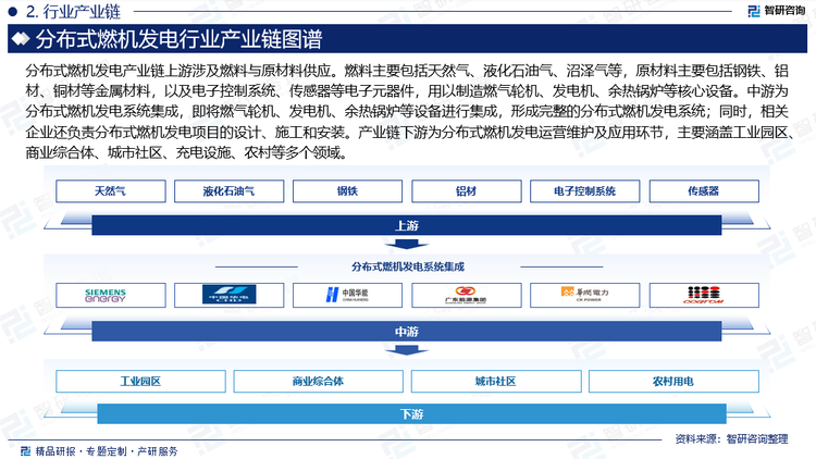 分布式燃机发电产业链上游涉及燃料与原材料供应。燃料主要包括天然气、液化石油气、沼泽气等，原材料主要包括钢铁、铝材、铜材等金属材料，以及电子控制系统、传感器等电子元器件，用以制造燃气轮机、发电机、余热锅炉等核心设备。中游为分布式燃机发电系统集成，即将燃气轮机、发电机、余热锅炉等设备进行集成，形成完整的分布式燃机发电系统；同时，相关企业还负责分布式燃机发电项目的设计、施工和安装。产业链下游为分布式燃机发电运营维护及应用环节，主要涵盖工业园区、商业综合体、城市社区、充电设施、农村等多个领域。