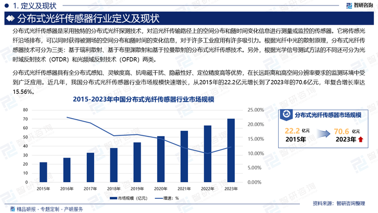 分布式光纤传感器具有全分布式感知、灵敏度高、抗电磁干扰、隐蔽性好、定位精度高等优势，在长远距离和高空间分辨率要求的监测环境中受到广泛应用。近几年，我国分布式光纤传感器行业市场规模快速增长，从2015年的22.2亿元增长到了2023年的70.6亿元，年复合增长率达15.56%。