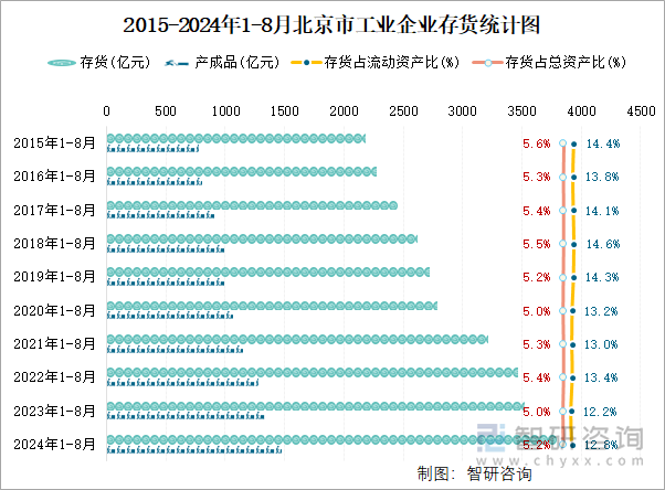 2015-2024年1-8月北京市工业企业存货统计图