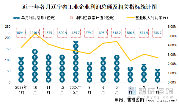 近一年各月辽宁省工业企业利润总额及相关指标统计图