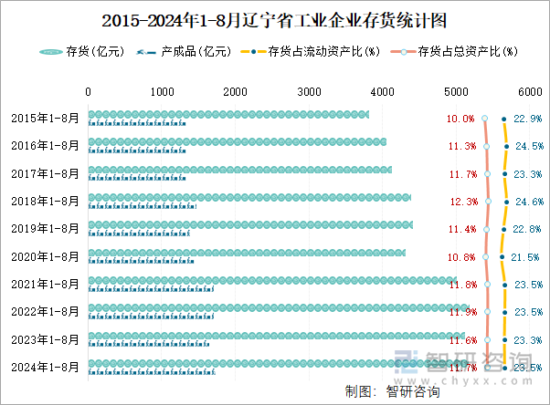 2015-2024年1-8月辽宁省工业企业存货统计图