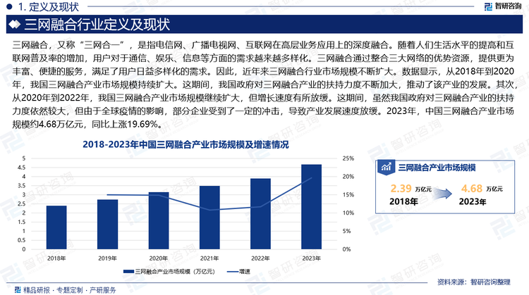 隨著人們生活水平的提高和互聯(lián)網(wǎng)普及率的增加，用戶對(duì)于通信、娛樂(lè)、信息等方面的需求越來(lái)越多樣化。三網(wǎng)融合通過(guò)整合三大網(wǎng)絡(luò)的優(yōu)勢(shì)資源，提供更為豐富、便捷的服務(wù)，滿足了用戶日益多樣化的需求。因此，近年來(lái)三網(wǎng)融合行業(yè)市場(chǎng)規(guī)模不斷擴(kuò)大。數(shù)據(jù)顯示，從2018年到2020年，我國(guó)三網(wǎng)融合產(chǎn)業(yè)市場(chǎng)規(guī)模持續(xù)擴(kuò)大。這期間，我國(guó)政府對(duì)三網(wǎng)融合產(chǎn)業(yè)的扶持力度不斷加大，推動(dòng)了該產(chǎn)業(yè)的發(fā)展。其次，從2020年到2022年，我國(guó)三網(wǎng)融合產(chǎn)業(yè)市場(chǎng)規(guī)模繼續(xù)擴(kuò)大，但增長(zhǎng)速度有所放緩。這期間，雖然我國(guó)政府對(duì)三網(wǎng)融合產(chǎn)業(yè)的扶持力度依然較大，但由于全球疫情的影響，部分企業(yè)受到了一定的沖擊，導(dǎo)致產(chǎn)業(yè)發(fā)展速度放緩。2023年，中國(guó)三網(wǎng)融合產(chǎn)業(yè)市場(chǎng)規(guī)模約4.68萬(wàn)億元，同比上漲19.69%。未來(lái)，隨著我國(guó)經(jīng)濟(jì)的持續(xù)發(fā)展和科技創(chuàng)新的推進(jìn)，相信我國(guó)三網(wǎng)融合產(chǎn)業(yè)將迎來(lái)更加廣闊的發(fā)展空間。