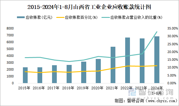 2015-2024年1-8月山西省工业企业应收账款统计图