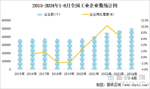 2015-2024年1-8月全国工业企业数统计图