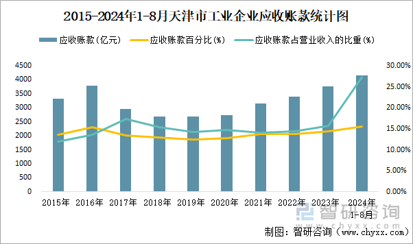 2015-2024年1-8月天津市工业企业应收账款统计图