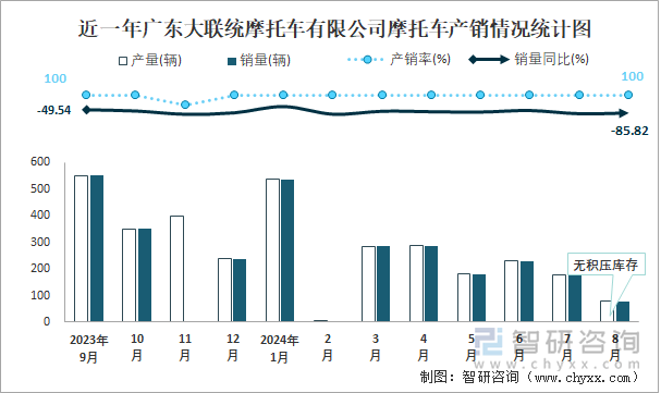 近一年广东大联统摩托车有限公司摩托车产销情况统计图