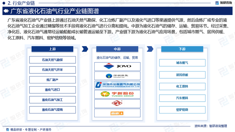 广东省的液化石油气市场覆盖了广东省、广西壮族自治区、海南省三个地区，其液化石油气主要有两种来源：一种是中石化、中石油、中海油的炼厂气源，另一种是各大冷冻气贸易码头或者压力气贸易码头所出售的进口丙丁烷以及液化气资源。广东省液化石油气产业链上游通过石油天然气勘探、化工冶炼厂副产以及液化气进口等渠道提供气源，然后由炼厂或专业的液化石油气加工企业通过精馏等技术手段将液化石油气进行分离和提纯。中游为液化石油气的储存、运输、贸易环节。经过采集、净化后，液化石油气通常经运输船舶或长输管道运输至下游。产业链下游为液化石油气应用场景，包括城市燃气、居民供暖、化工原料、汽车燃料、窑炉焙烧等领域。