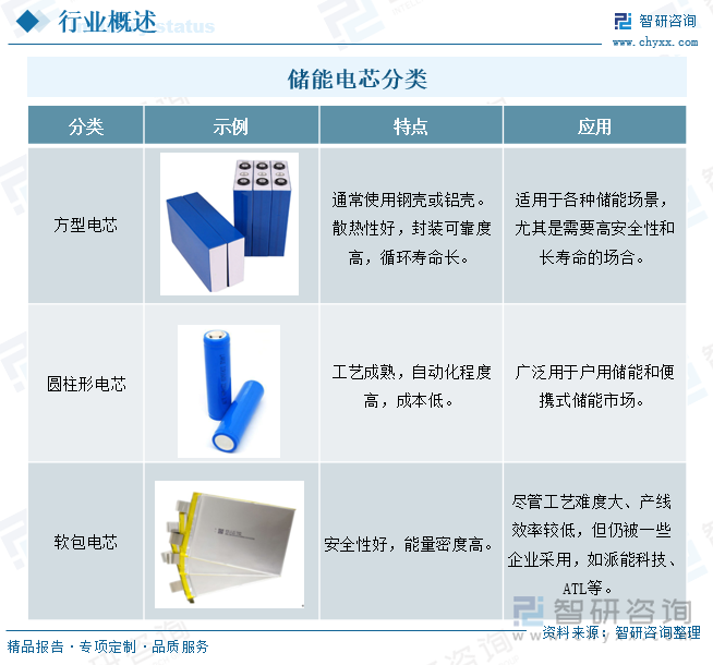 储能电芯分类