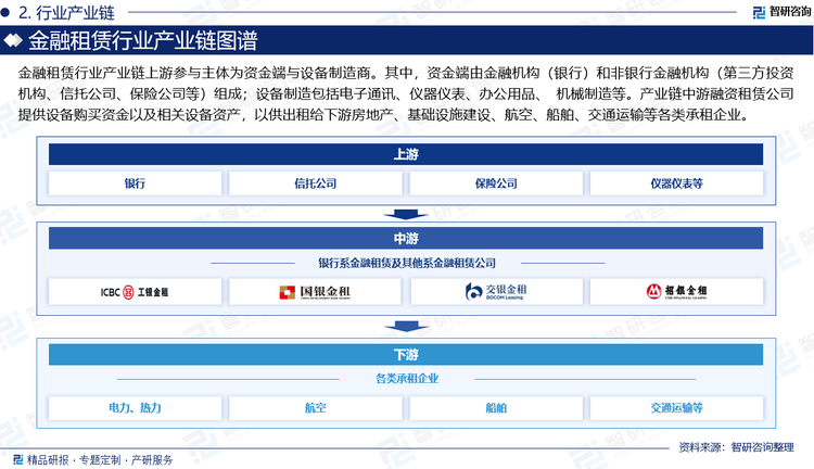 金融租赁行业产业链上游参与主体为资金端与设备制造商。其中，资金端由金融机构（银行）和非银行金融机构（第三方投资机构、信托公司、保险公司等）组成；设备制造包括电子通讯、仪器仪表、办公用品、 机械制造等。产业链中游融资租赁公司提供设备购买资金以及相关设备资产，以供出租给下游房地产、基础设施建设、航空、船舶、交通运输等各类承租企业。