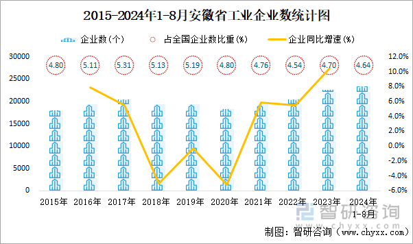 2015-2024年1-8月安徽省工业企业数统计图