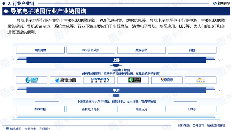 导航电子地图行业产业链上主要包括地图测绘、POI信息采集商、数据信息等；导航电子地图位于行业中游，主要包括地图服务提供、导航设备制造、系统集成等；行业下游主要应用于车载导航、消费电子导航、地图应用、LBS等，为人们的出行和交通管理提供便利。