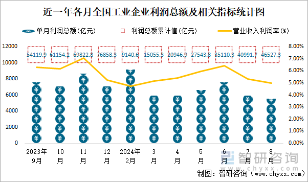 近一年各月全国工业企业利润总额及相关指标统计图