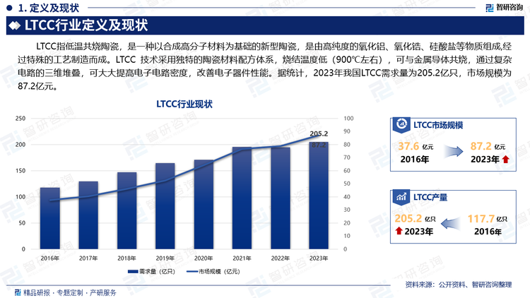 LTCC指低温共烧陶瓷，是一种以合成高分子材料为基础的新型陶瓷，是由高纯度的氧化铝、氧化锆、硅酸盐等物质组成,经过特殊的工艺制造而成。LTCC 技术采用独特的陶瓷材料配方体系，烧结温度低（900℃左右），可与金属导体共烧，通过复杂电路的三维堆叠，可大大提高电子电路密度，改善电子器件性能。据统计，2023年我国LTCC需求量为205.2亿只，市场规模为87.2亿元。