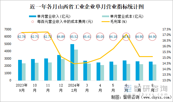 近一年各月山西省工业企业单月营业指标统计图