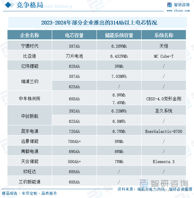 2023-2024年部分企业推出的314Ah以上电芯情况