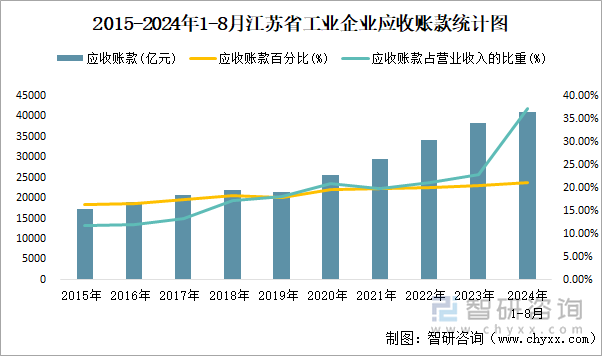 2015-2024年1-8月江苏省工业企业应收账款统计图