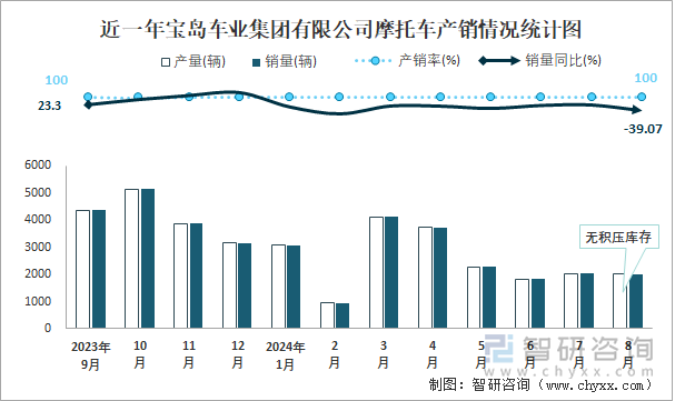 近一年宝岛车业集团有限公司摩托车产销情况统计图