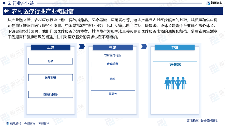 从产业链来看，农村医疗行业上游主要包括药品、医疗器械、医用耗材等，这些产品是农村医疗服务的基础，其质量和供应稳定性直接影响到医疗服务的质量。中游是指农村医疗服务，包括疾病诊断、治疗、康复等，该环节是整个产业链的核心环节。下游是指农村居民，他们作为医疗服务的消费者，其消费行为和需求直接影响到医疗服务市场的规模和结构。随着农民生活水平的提高和健康意识的增强，他们对医疗服务的需求也在不断增加。