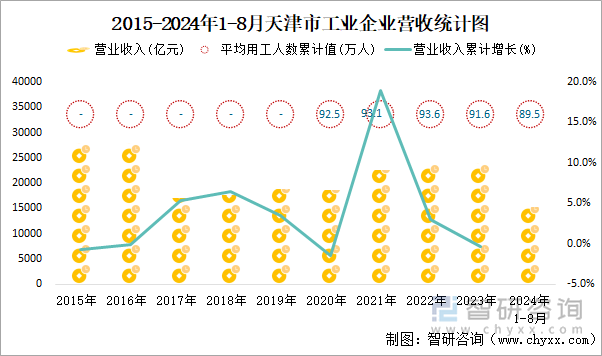 2015-2024年1-8月天津市工业企业营收统计图