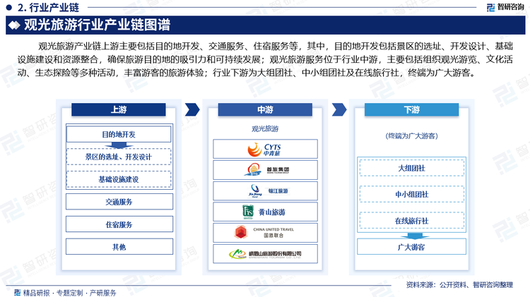 观光旅游产业链上游主要包括目的地开发、交通服务、住宿服务等，其中，目的地开发包括景区的选址、开发设计、基础设施建设和资源整合，确保旅游目的地的吸引力和可持续发展；观光旅游服务位于行业中游，主要包括组织观光游览、文化活动、生态探险等多种活动，丰富游客的旅游体验；行业下游为广大游客。