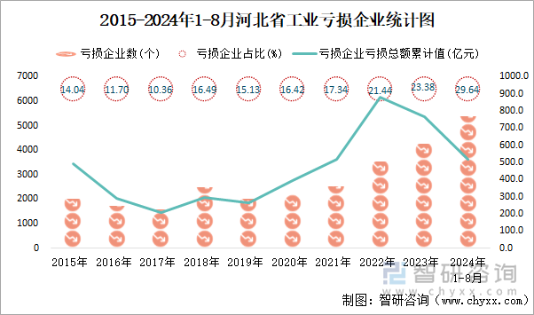 2015-2024年1-8月河北省工业亏损企业统计图