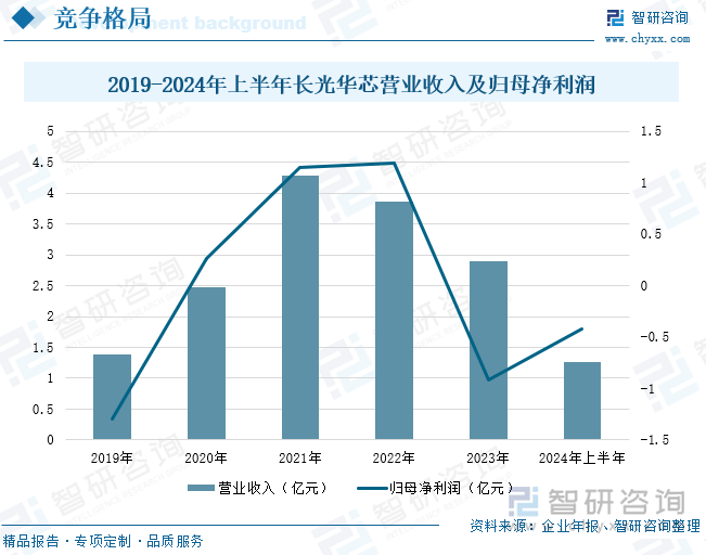 2019-2024年上半年长光华芯营业收入及归母净利润