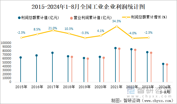 2015-2024年1-8月全国工业企业利润统计图