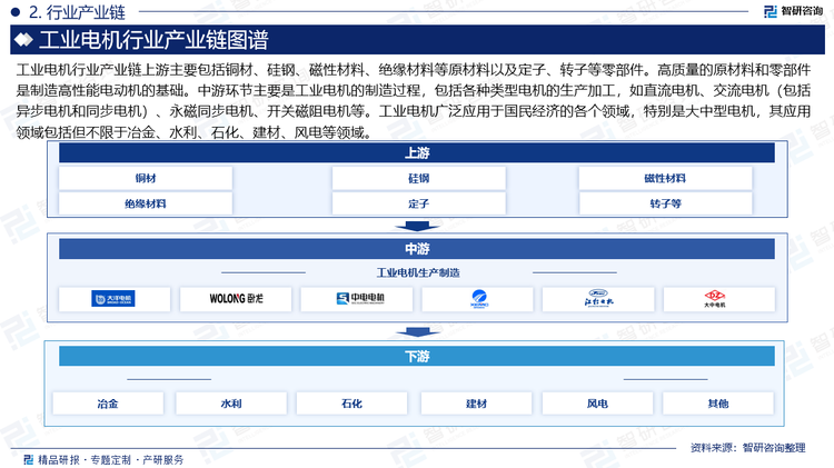 工业电机行业产业链上游主要包括铜材、硅钢、磁性材料、绝缘材料等原材料以及定子、转子等零部件。高质量的原材料和零部件是制造高性能电动机的基础。中游环节主要是工业电机的制造过程，包括各种类型电机的生产加工，如直流电机、交流电机（包括异步电机和同步电机）、永磁同步电机、开关磁阻电机等。工业电机广泛应用于国民经济的各个领域，特别是大中型电机，其应用领域包括但不限于冶金、水利、石化、建材、风电等领域。