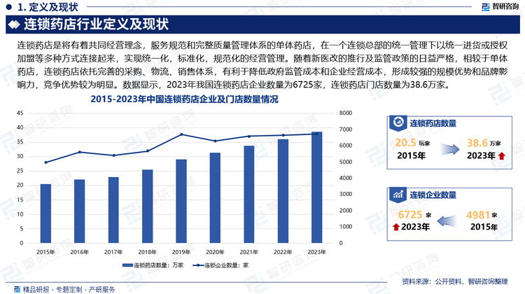 随着新医改的推行及监管政策的日益严格，单体药店的设施投入、人力及租金成本上升，经营压力日益增加。而药店连锁企业依托完善的采购、物流、销售体系，有利于降低政府监管成本和企业经营成本，形成较强的规模优势和品牌影响力，竞争优势较为明显。数据显示，2023年我国连锁药店企业数量为6725家，同比增长1.1%；连锁药店门店数量为38.6万家，同比增长7.2%。