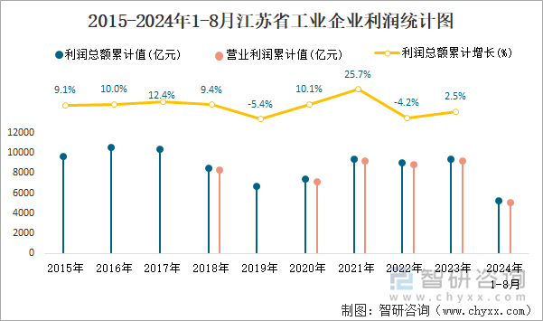 2015-2024年1-8月江苏省工业企业利润统计图