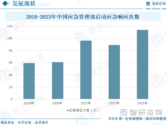 2019-2023年中國(guó)應(yīng)急管理部啟動(dòng)應(yīng)急響應(yīng)次數(shù)