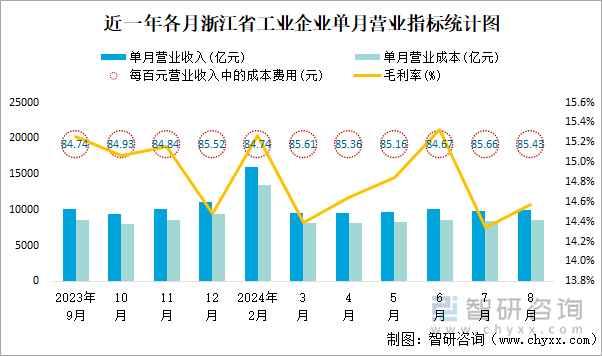 近一年各月浙江省工业企业单月营业指标统计图