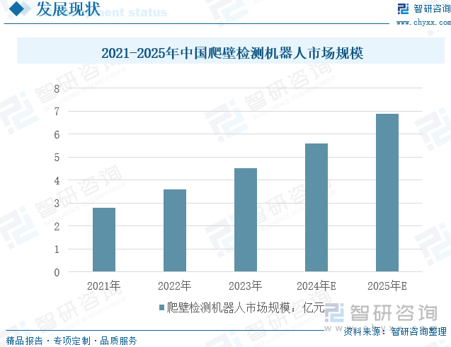 爬壁检测机器人主要用于火电锅炉、风电风机等大型能源设备的检测，这些设备通常位于高空或高危环境，人工检测难度大、风险高。随着全球对能源安全和环保标准的日益关注，以及数字化、智能化技术的不断发展，爬壁检测机器人市场需求持续增长。