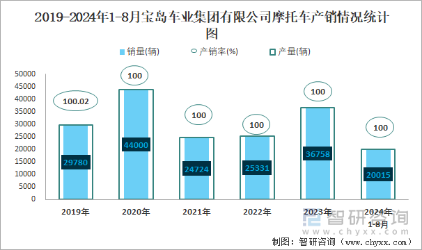 2019-2024年1-8月宝岛车业集团有限公司摩托车产销情况统计图