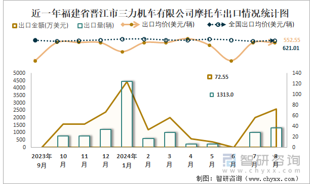 近一年福建省晋江市三力机车有限公司摩托车出口情况统计图