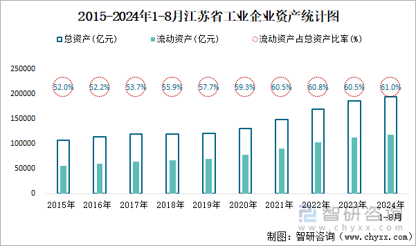 2015-2024年1-8月江苏省工业企业资产统计图