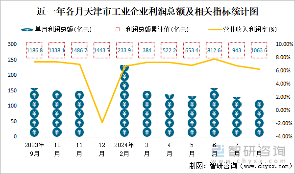 近一年各月天津市工业企业利润总额及相关指标统计图