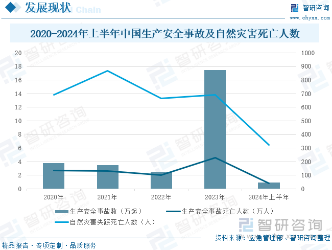 2020-2024年上半年中國(guó)生產(chǎn)安全事故及自然災(zāi)害死亡人數(shù)