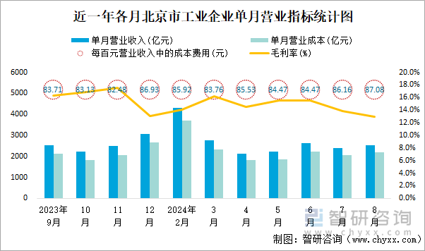 近一年各月北京市工业企业单月营业指标统计图