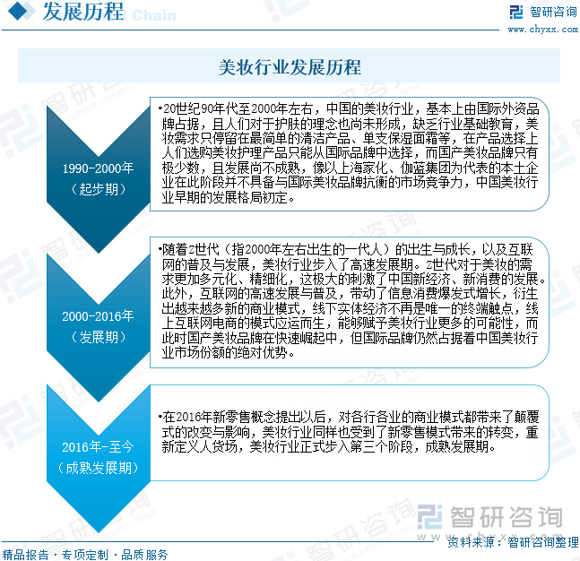 美妆行业发展历程