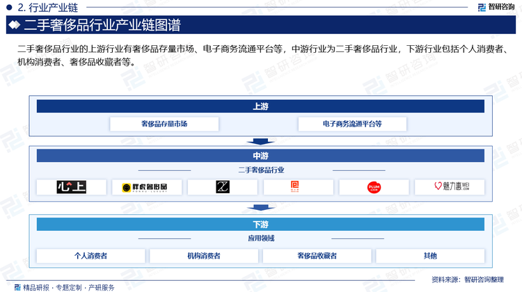 二手奢侈品行业的上游行业有奢侈品存量市场、电子商务流通平台等，中游行业为二手奢侈品行业，下游行业包括个人消费者、机构消费者、奢侈品收藏者等。