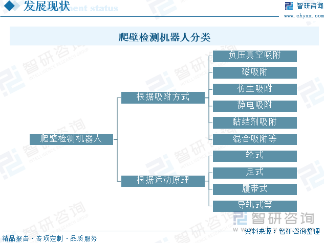 爬壁检测机器人分类