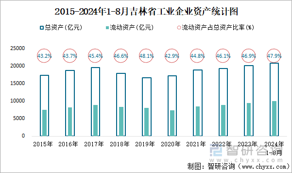 2015-2024年1-8月吉林省工业企业资产统计图